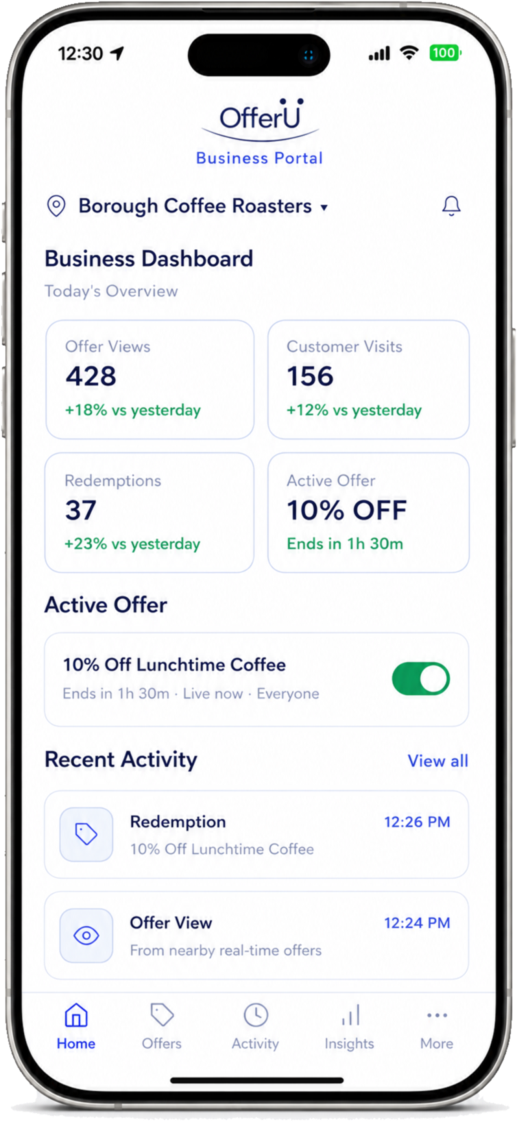 OfferU business app showing today's offer views, customer visits and redemptions, an active offer toggle, and recent activity